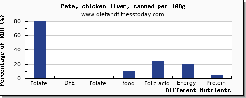 chart to show highest folate, dfe in folic acid in pate per 100g